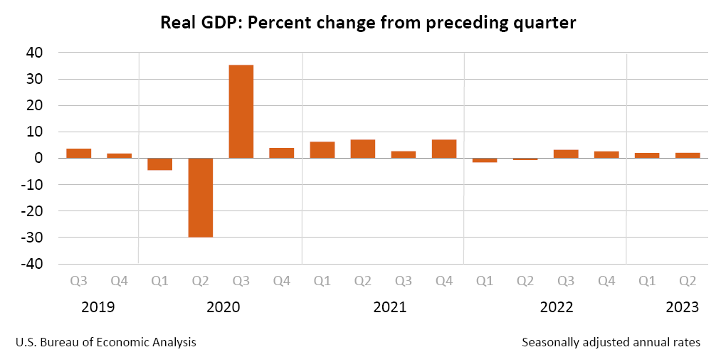 2023 GDP Data